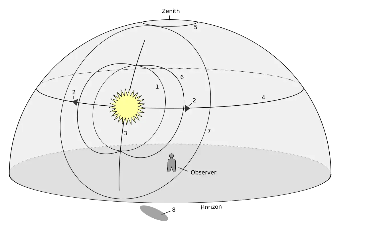 Schemat przedstawia ruch Słońca i Ziemi. Widoczny jest słońce poboczne, orbity planet i obserwator.