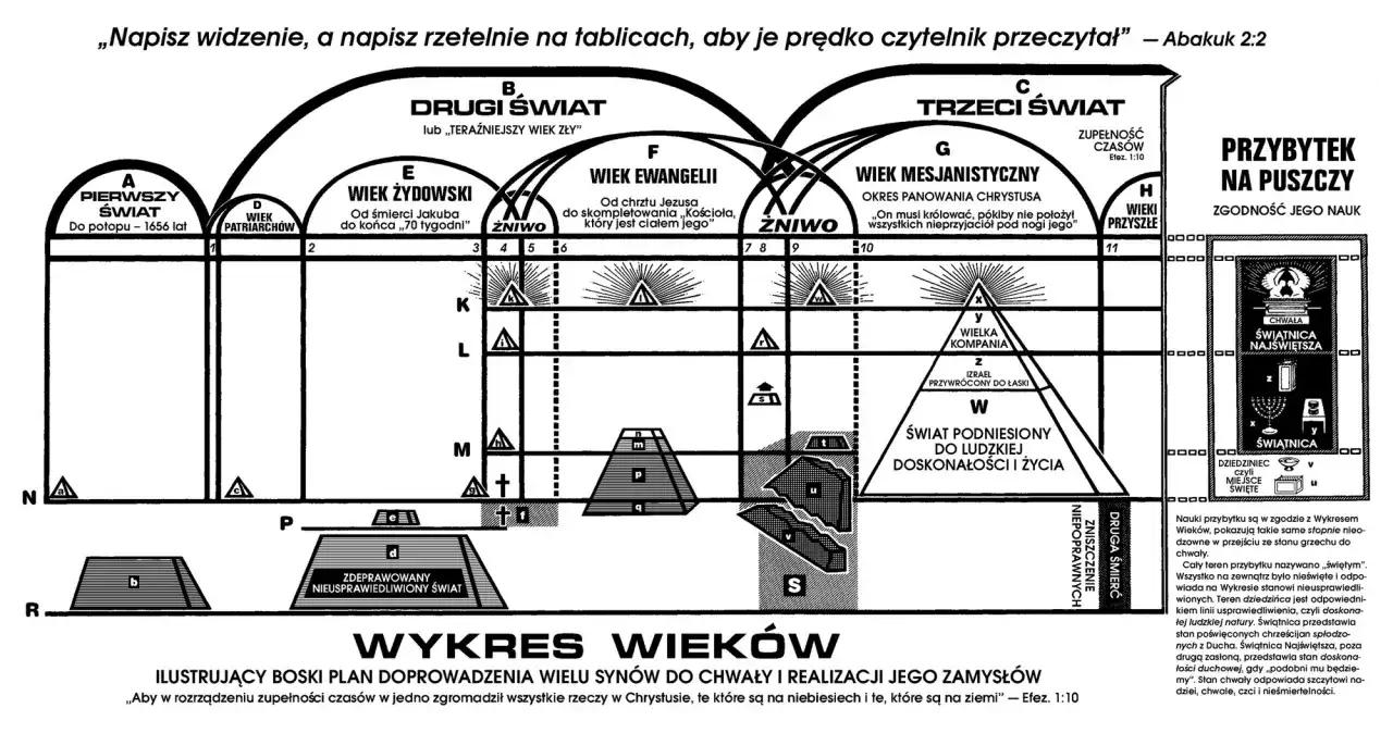 Wyres wieków, ilustrujący boski plan, pokazuje drogę od pierwszego świata do przyszłości, odzwierciedlając historię ludzkości jako synów Abrahama.