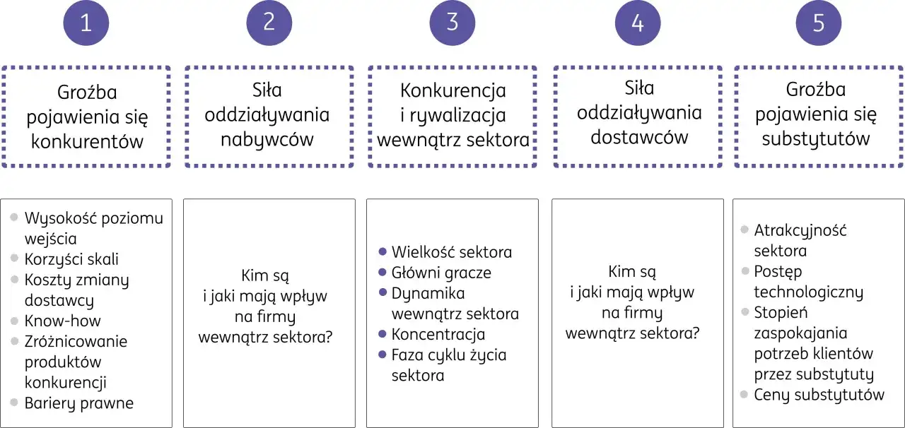 Analiza 5 sił Portera: groźba nowych konkurentów, siła nabywców i dostawców, konkurencja w sektorze oraz groźba substytutów.