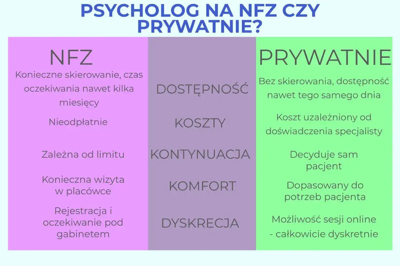 Porównanie psychologa na NFZ i prywatnie. Czy do psychologa potrzebne jest skierowanie? Prywatnie nie, NFZ tak.