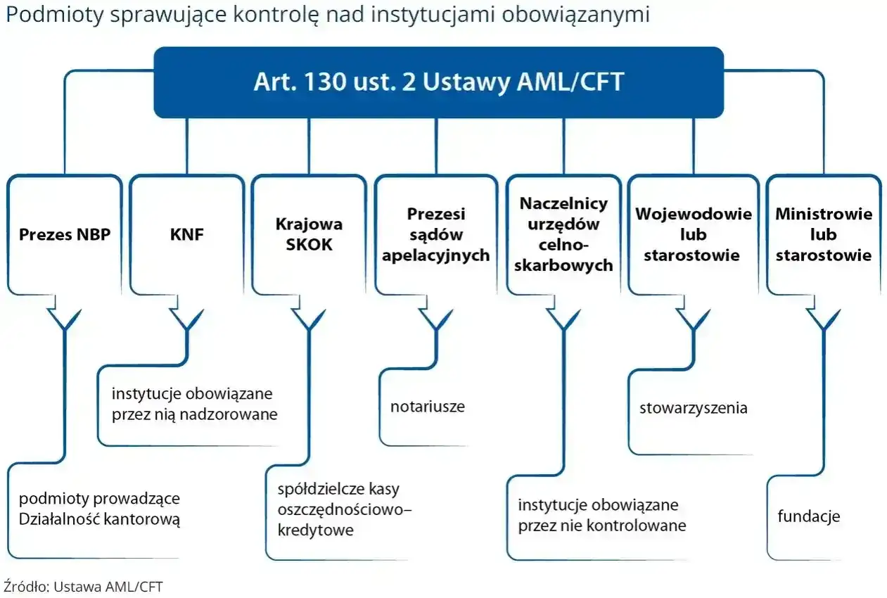 Schemat przedstawia podmioty nadzorujące instytucje w ramach AML/CFT, zgodnie z Art. 130 ust. 2 Ustawy.