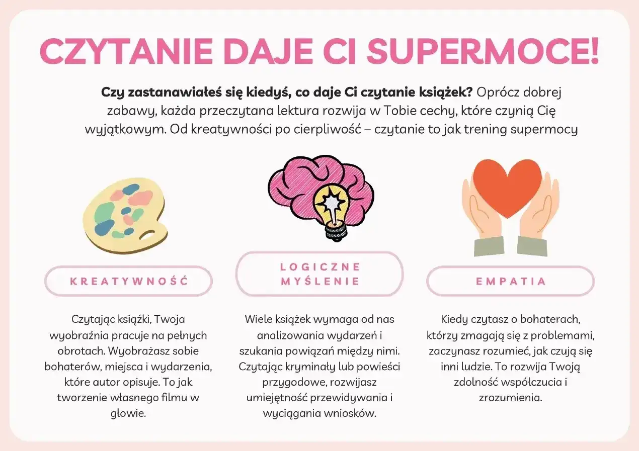 Ilustracja pokazuje paletę artystyczną, mózg z żarówką i dłonie trzymające serce, symbolizujące kreatywność, logiczne myślenie i empatię. Czytanie rozwija te cechy, wpływając na aksjologię.