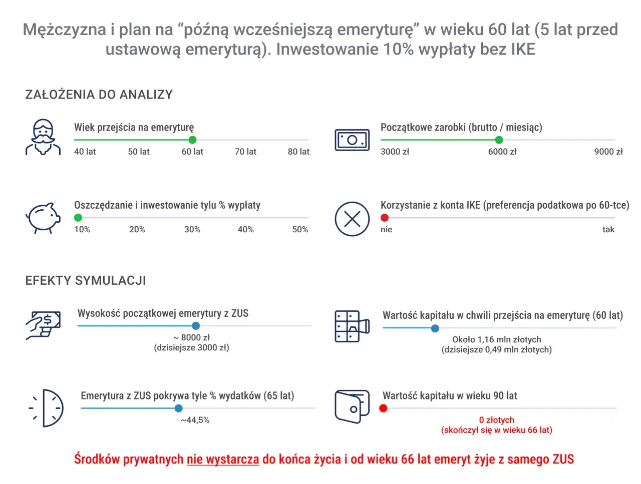 Symulacja emerytury: mężczyzna przechodzi na emeryturę w wieku 60 lat, inwestując 10% wypłaty. Brak środków prywatnych po 66. roku życia.