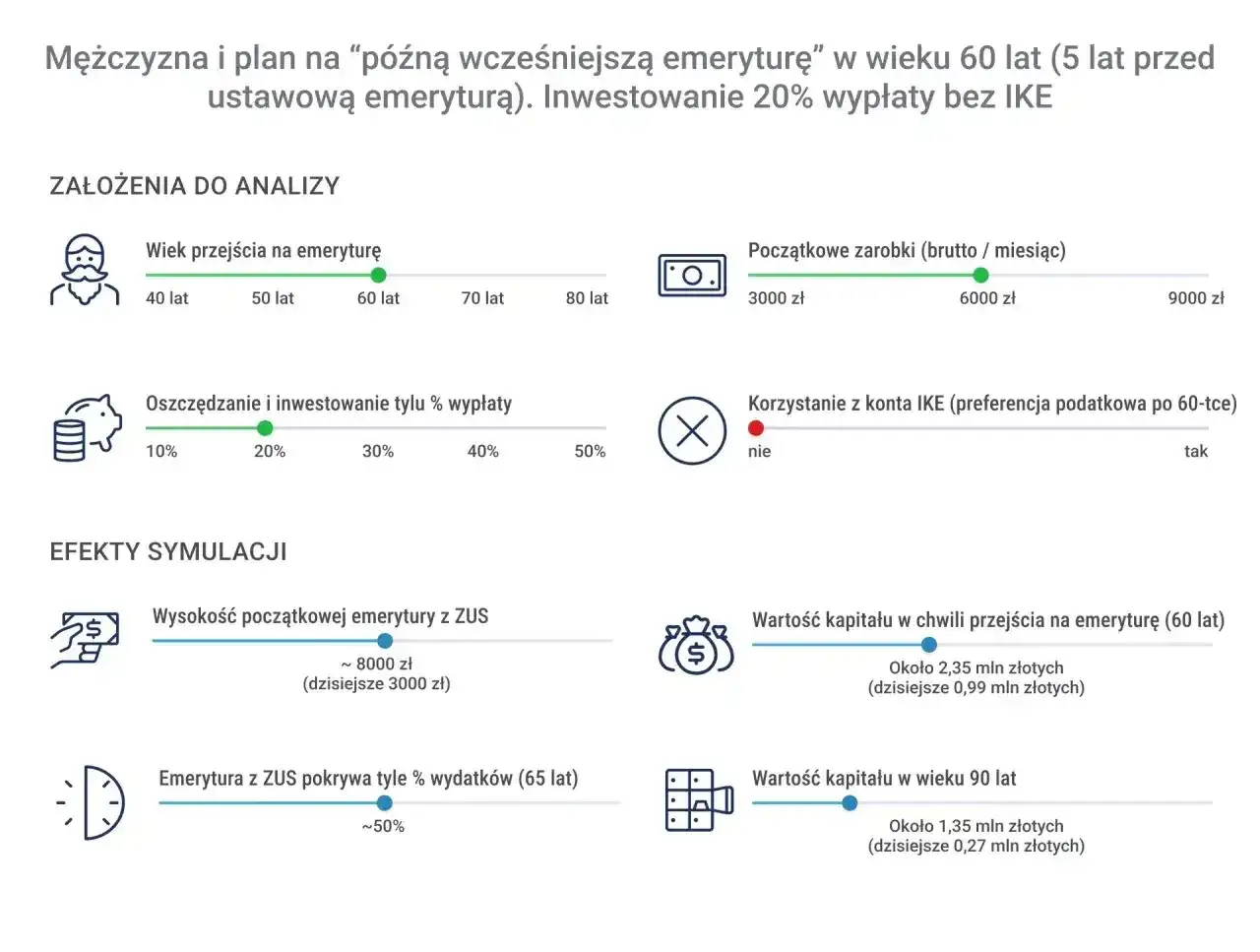 Symulacja planu na "późną wcześniejszą emeryturę" mężczyzny w wieku 60 lat, uwzględniająca inwestowanie 20% wypłaty.