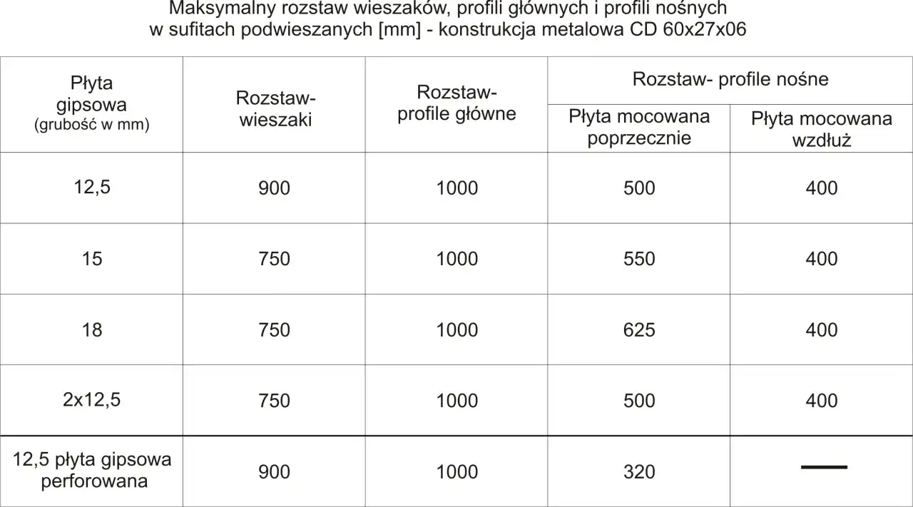 Tabela pokazuje maksymalny rozstaw wieszaków, profili głównych i nośnych dla konstrukcji metalowej CD 60x27x06. Sprawdź, co ile profil CD 60x27x06 montować.