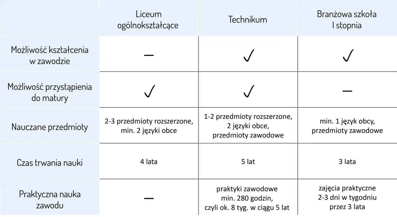 Tabela porównuje liceum, technikum i branżową szkołę I stopnia. W technikum i szkole branżowej praktyczna nauka zawodu jest realizowana, co może wpływać na to, czy praktyka zawodowa wlicza się do średniej.
