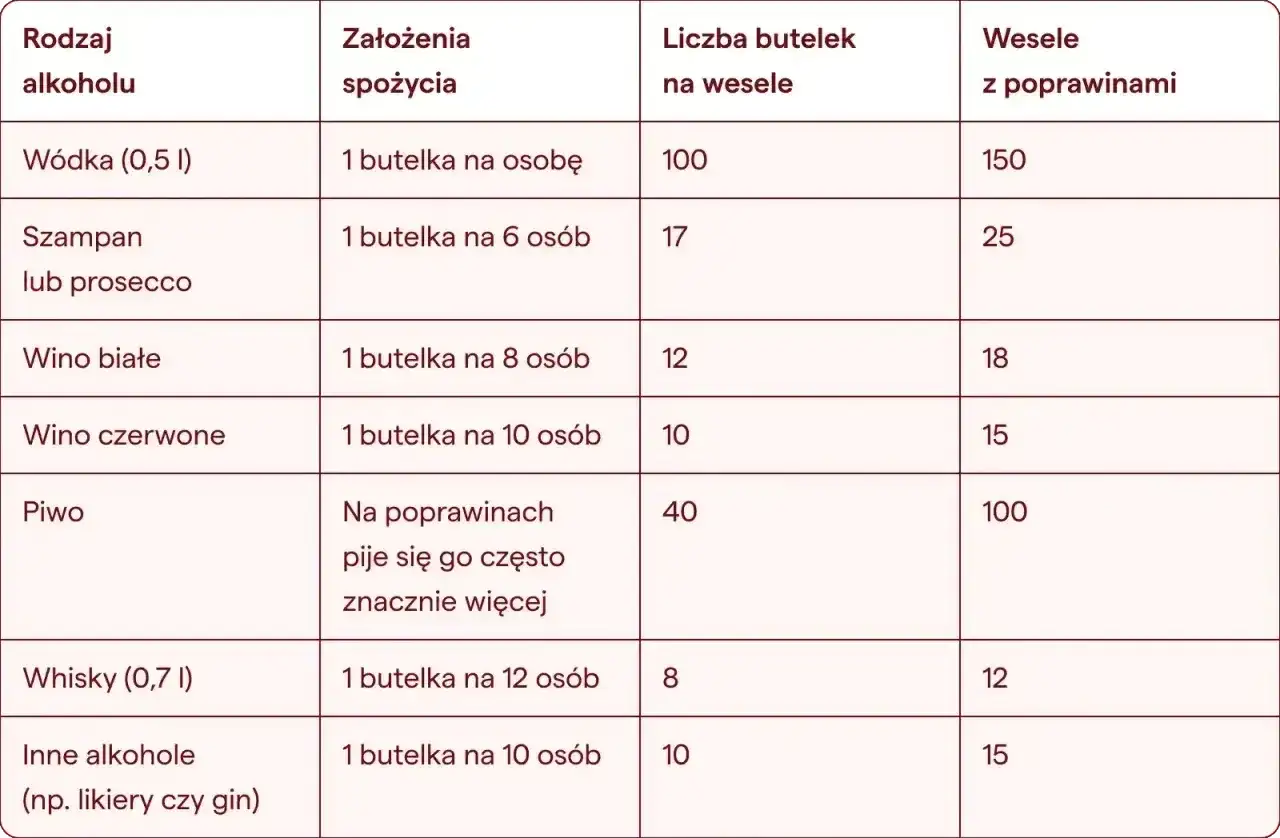 Tabela pokazuje, ile wódki jest w kartonie na wesele i poprawiny. Wódka (0,5 l) to 1 butelka na osobę, 100 butelek na wesele, 150 na poprawiny.