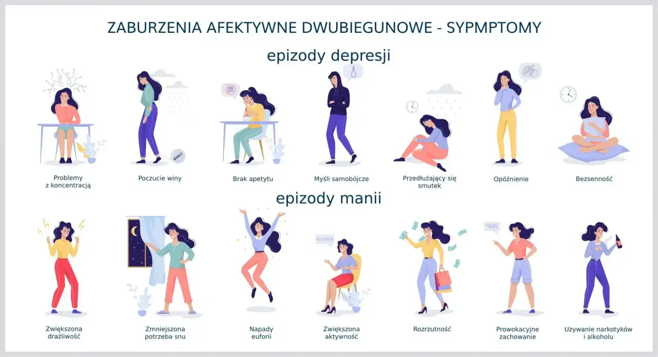 Ilustracja pokazuje objawy choroby afektywnej dwubiegunowej: epizody depresji (problemy z koncentracją, poczucie winy, brak apetytu, myśli samobójcze, smutek, opóźnienie, bezsenność) i epizody manii (drażliwość, euforia, rozrzutność, prowokacyjne zacho...