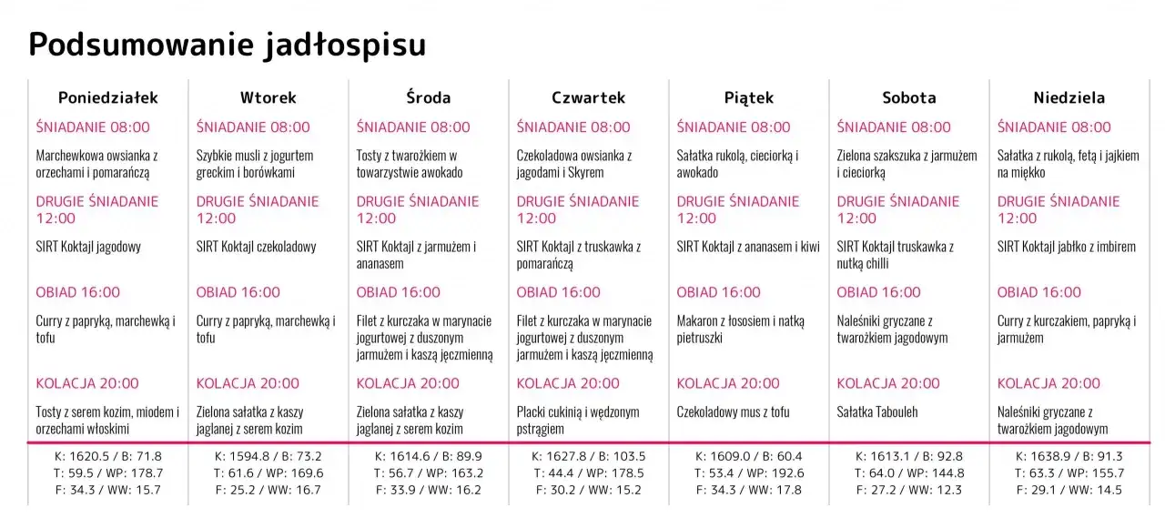 Jadłospis tygodniowy z przepisami na dietę sirt, faza 1. Tabela zawiera śniadania, drugie śniadania, obiady i kolacje na każdy dzień tygodnia.