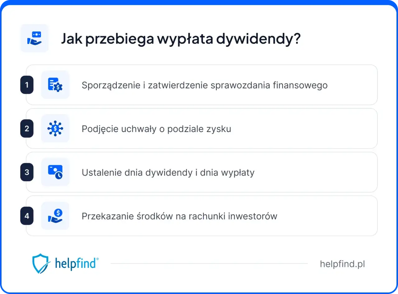 Jak przebiega wypłata dywidendy? Proces obejmuje sporządzenie sprawozdania, uchwałę o podziale zysku, ustalenie dnia dywidendy i wypłaty, a na końcu przekazanie środków.