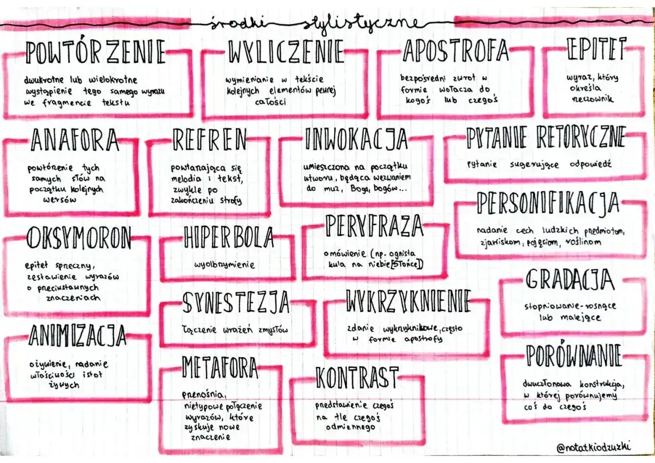 Mapa myśli o środkach stylistycznych: aliteracja, anafora, apostrofa, epitet, gradacja, hiperbola, inwokacja, kontrast, metafora, oksymoron, personifikacja, porównanie, pytanie retoryczne, refren, synestezja, wykrzyknienie, wyliczenie.