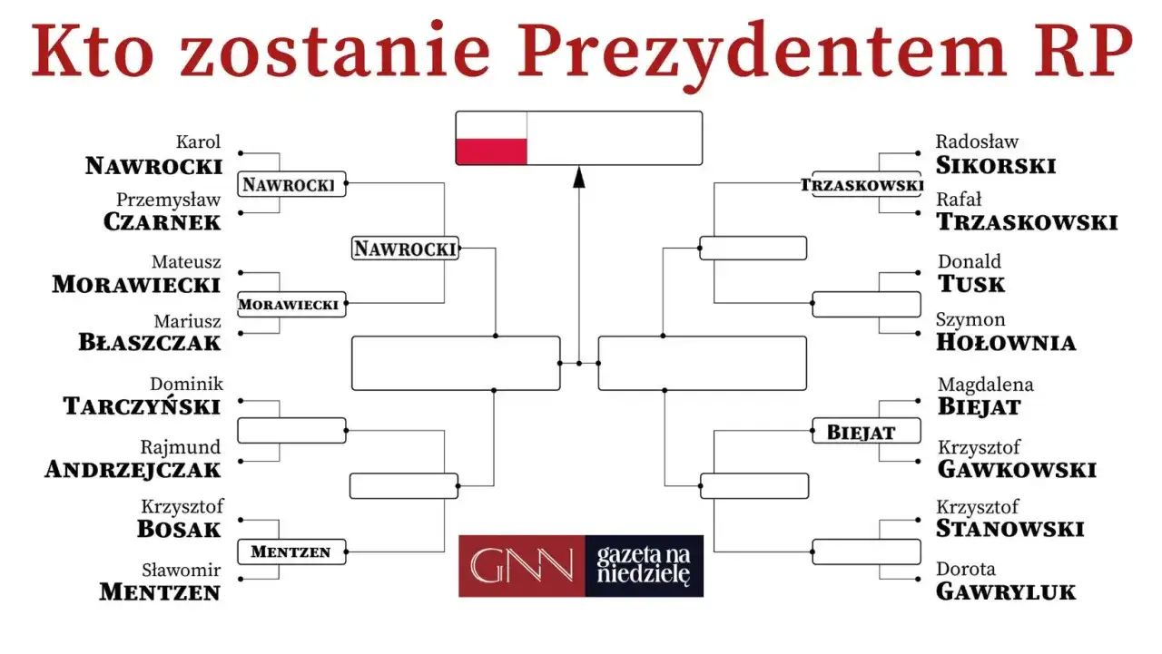 Symulacja wyborów prezydenckich w Polsce: drzewko kandydatów, od Nawrockiego po Gawryluk. Kto wygra?