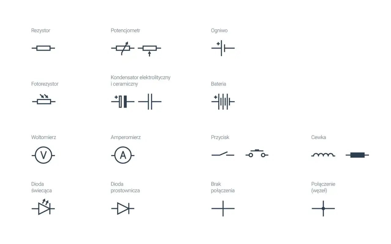 Schematyczne symbole elementów elektronicznych: rezystor, potencjometr, ogniwo, fotorezystor, kondensator, bateria, woltomierz, amperomierz, przycisk, dioda, brak połączenia, połączenie (węzeł) i cewka.