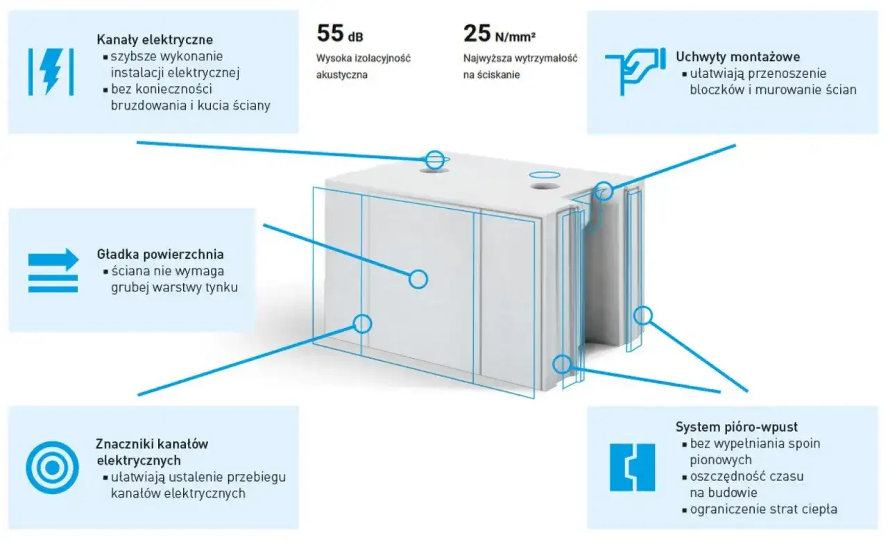 Blok z betonu komórkowego z systemem pióro-wpust, gładką powierzchnią i kanałami elektrycznymi. Alternatywa dla silikatu.