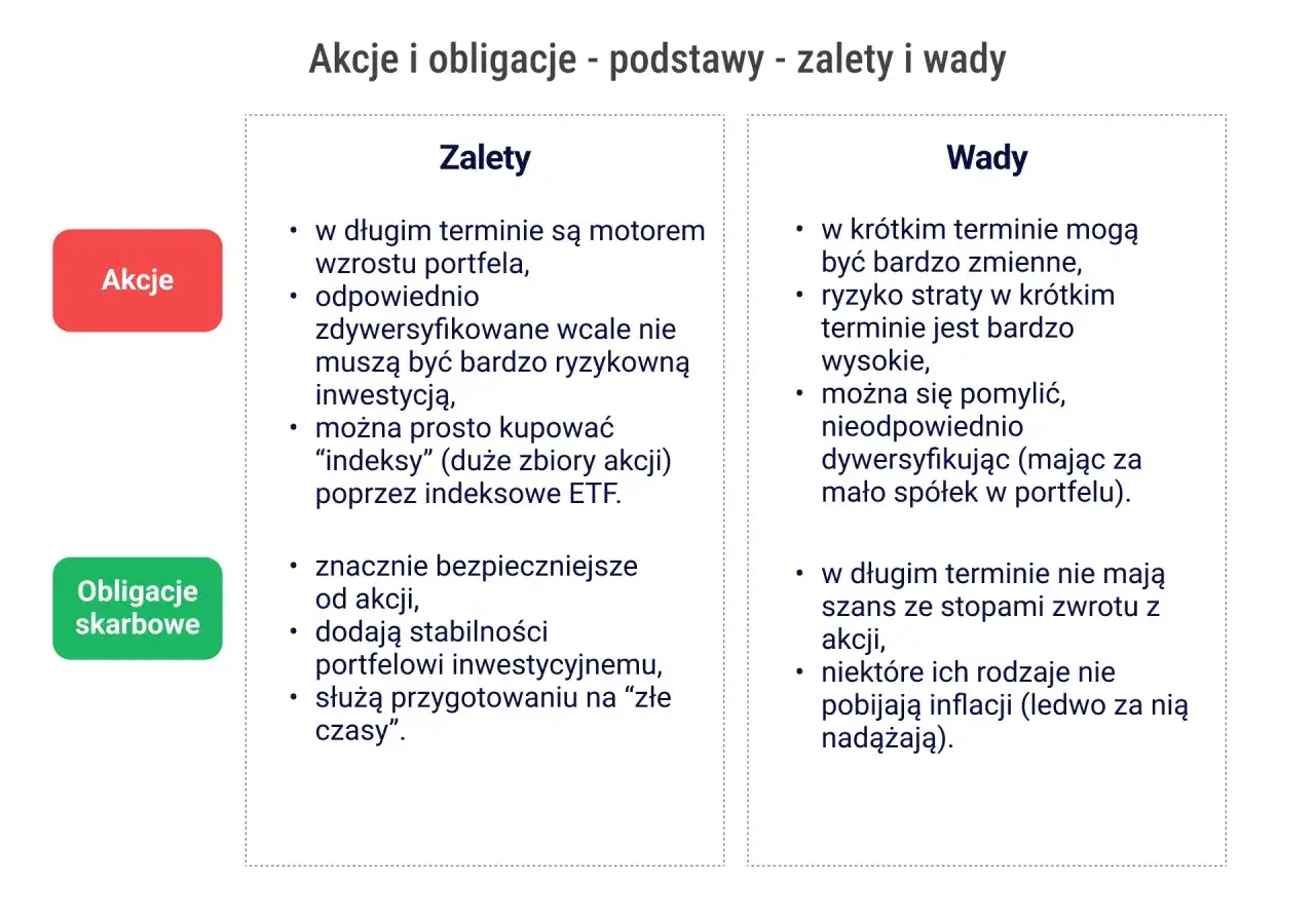 Porównanie akcji i obligacji: zalety i wady. Akcje to potencjalny wzrost, ale i ryzyko. Obligacje są bezpieczniejsze, ale z mniejszym potencjałem zysku.