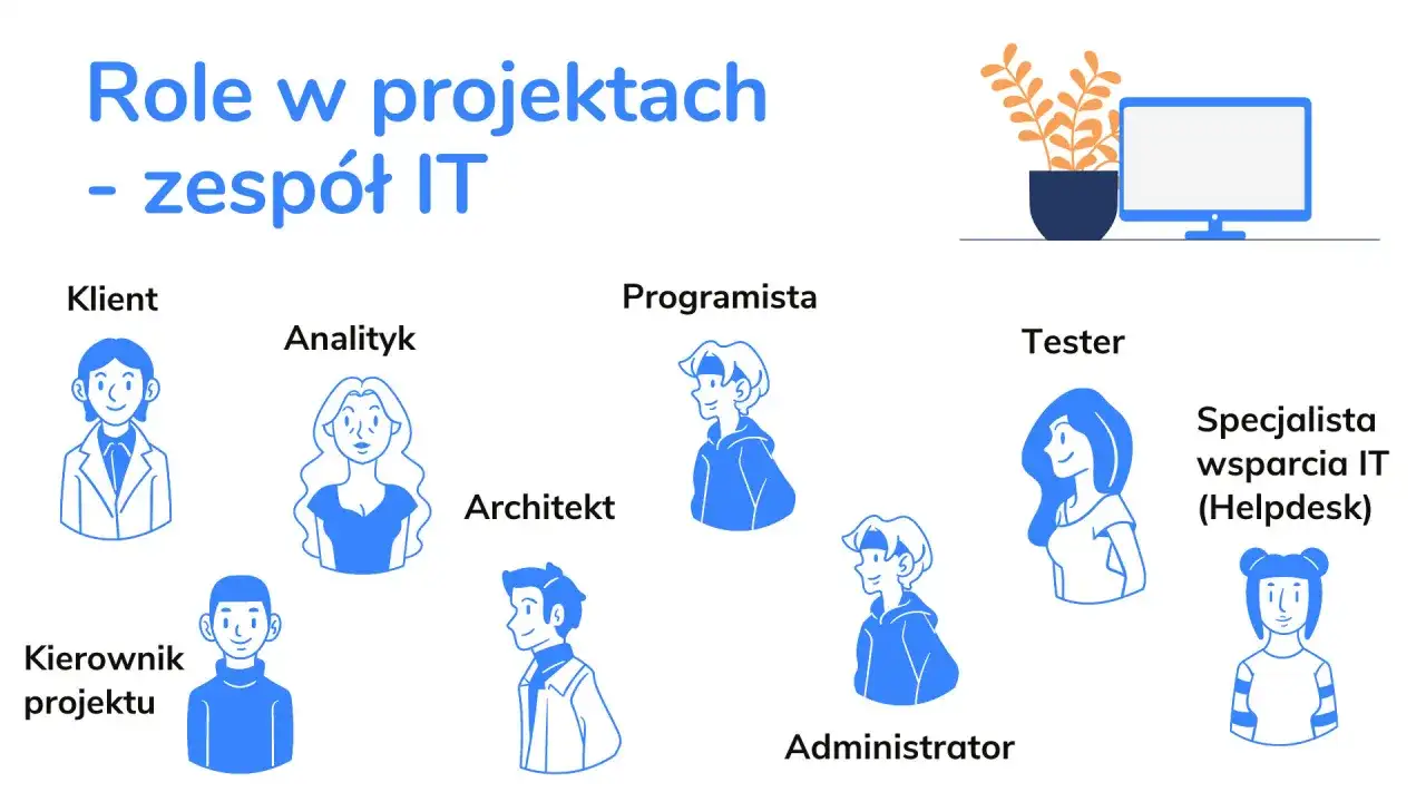 Ilustracja przedstawia zespół IT z rolami: Klient, Analityk, Architekt, Programista, Tester, Administrator, Specjalista wsparcia IT. Kierownik projektu koordynuje pracę.