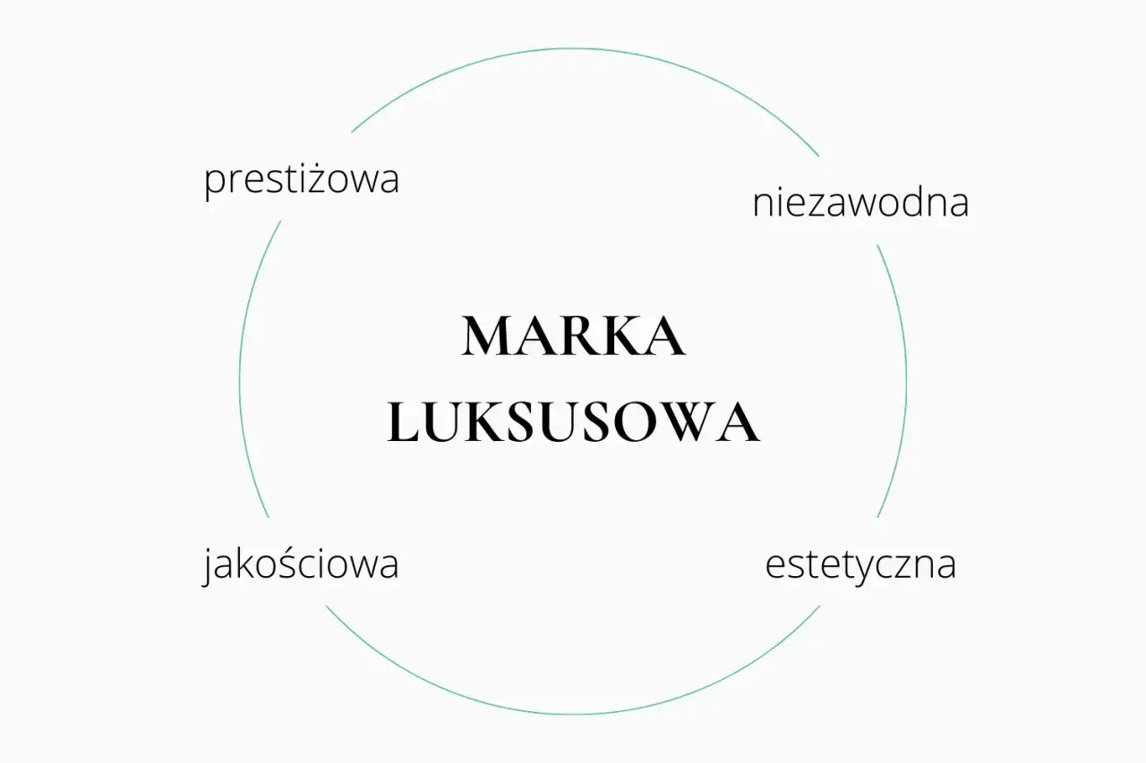 Diagram przedstawiający cechy marki luksusowej: prestiżowa, niezawodna, jakościowa, estetyczna.