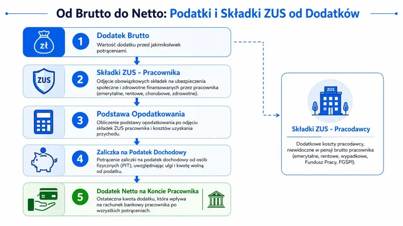 Schemat pokazuje, jak obliczyć dodatek netto. Od dodatku brutto odejmuje się składki ZUS pracownika i zaliczkę na podatek.