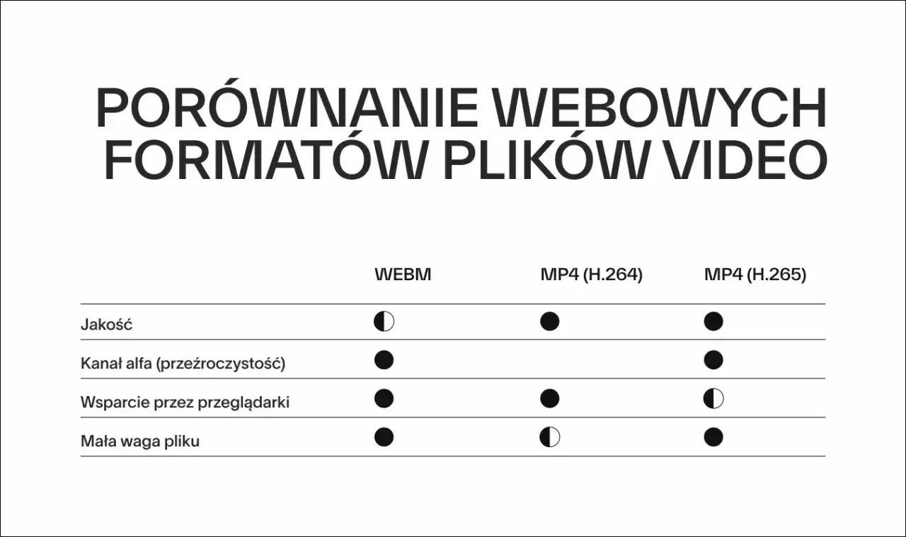 Porównanie formatów wideo: WEBM, MP4 (H.264), MP4 (H.265). Tabela ocenia jakość, kanał alfa, wsparcie przeglądarek i wagę pliku.
