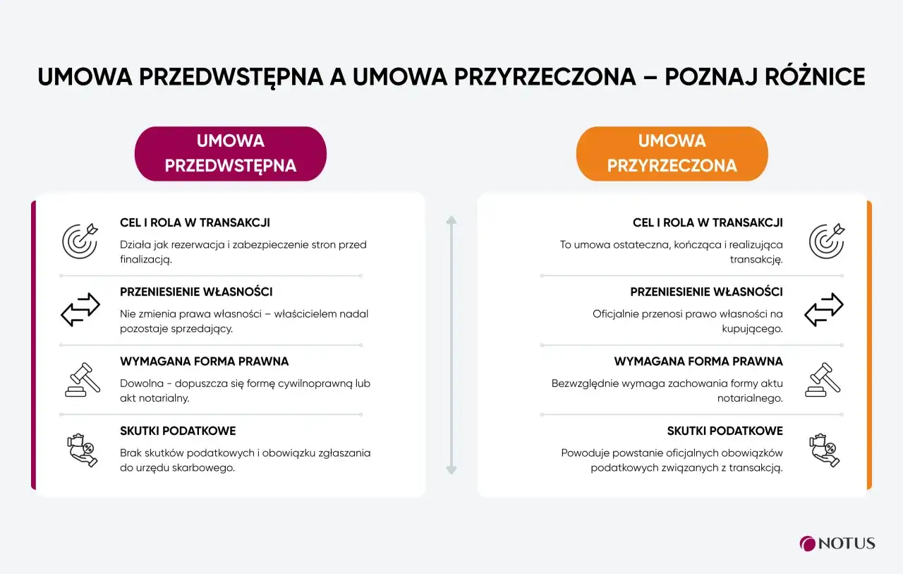 Porównanie umowy przedwstępnej i przyrzeczonej: cel, przeniesienie własności, forma prawna i skutki podatkowe.