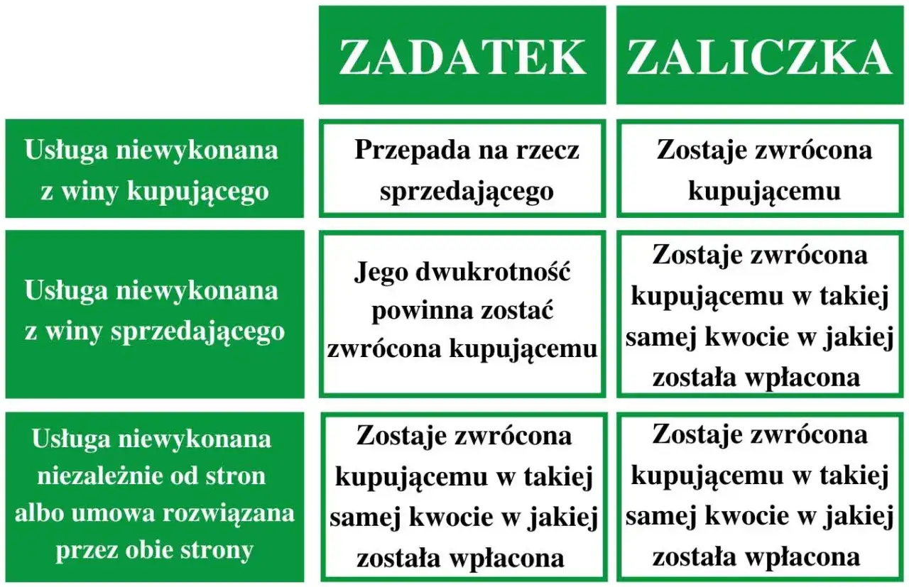 Tabela porównuje zadatek i zaliczkę na samochód. Zaliczka jest zawsze zwracana, nawet jeśli umowa nie zostanie zrealizowana.