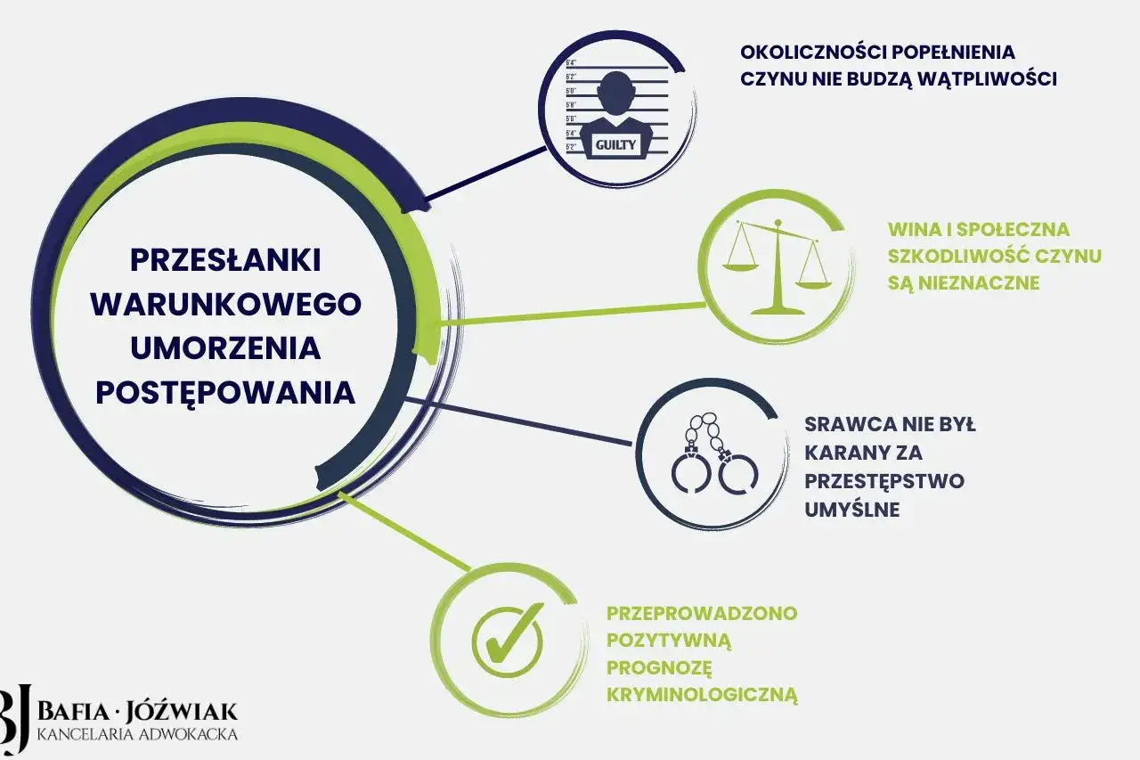 Przesłanki warunkowego umorzenia postępowania: brak wątpliwości co do czynu, nieznaczna szkoda, sprawca niekarany za umyślne przestępstwo, pozytywna prognoza kryminologiczna.