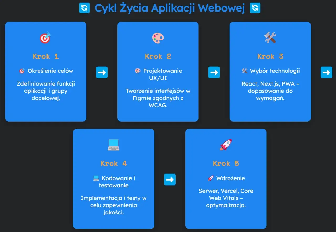 Cykl życia aplikacji webowej: określenie celów, projektowanie UX/UI, wybór technologii (React, Next.js, PWA), kodowanie, testowanie i wdrożenie.
