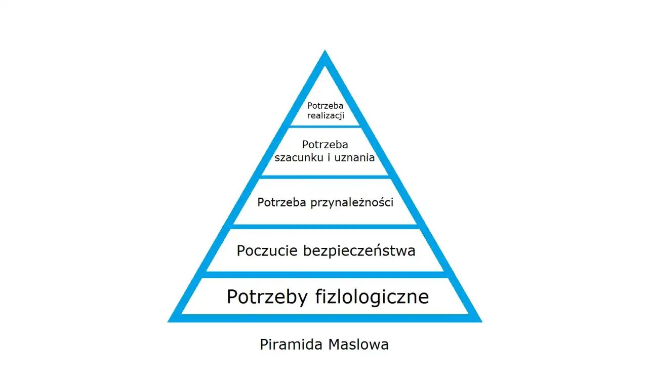 Hierarchia potrzeb Maslowa: piramida od potrzeb fizjologicznych, przez bezpieczeństwo, przynależność, szacunek, po samorealizację.