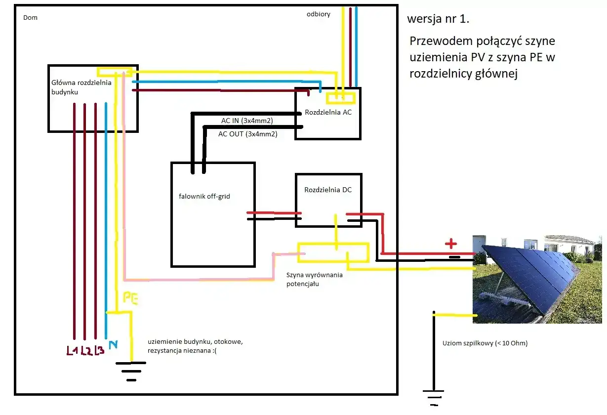 Schemat instalacji PV z falownikiem off-grid. Widoczna jest główna rozdzielnia, rozdzielnie AC i DC, uziemienie budynku oraz panele PV. Bednarka jest kluczowym elementem uziemienia.