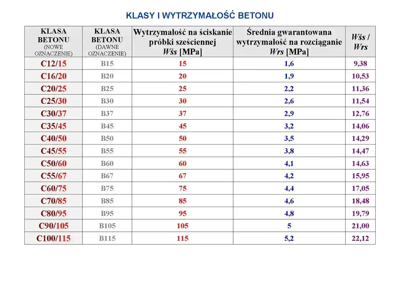 Tabela klas i wytrzymałości betonu, od C12/15 do C100/115, uwzględniająca stare oznaczenia (np. B20, B25) i nowe, pokazuje wytrzymałość na ściskanie i rozciąganie.