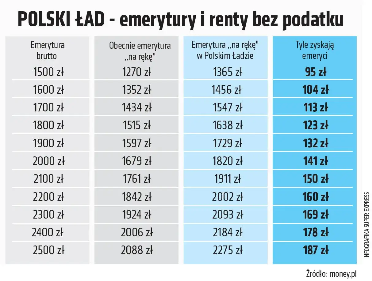Tabela pokazuje, jak Polski Ład zapewnia emerytura bez podatku. Zobacz, ile zyskasz!