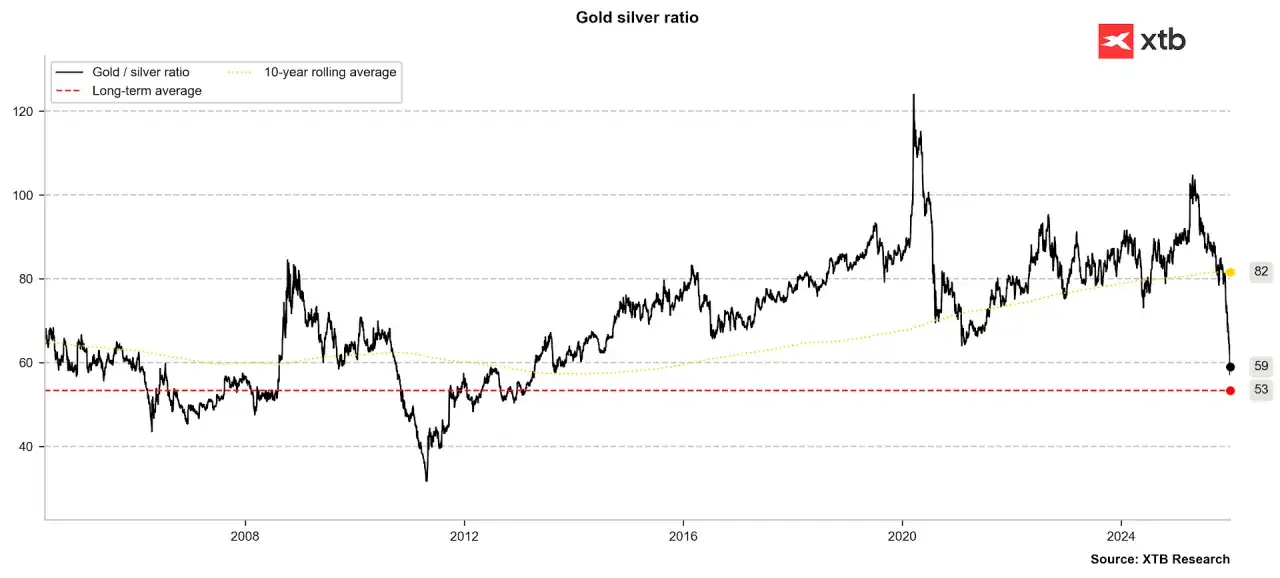 Wykres pokazuje wahania **gold silver ratio kiedy kupować**. Wartość 59 oznacza potencjalny moment zakupu srebra.