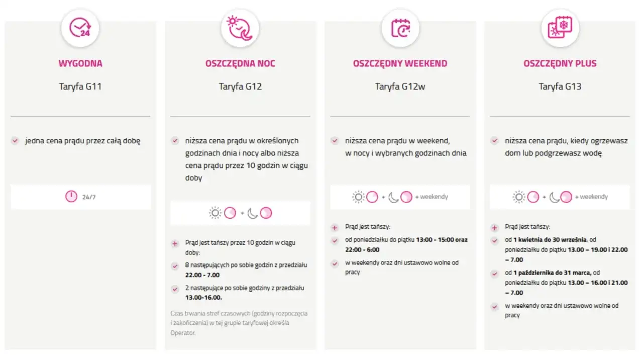 Porównanie taryf Tauron: Wygodna G11, Oszczędna Noc G12, Oszczędny Weekend G12w i Oszczędny Plus G13.