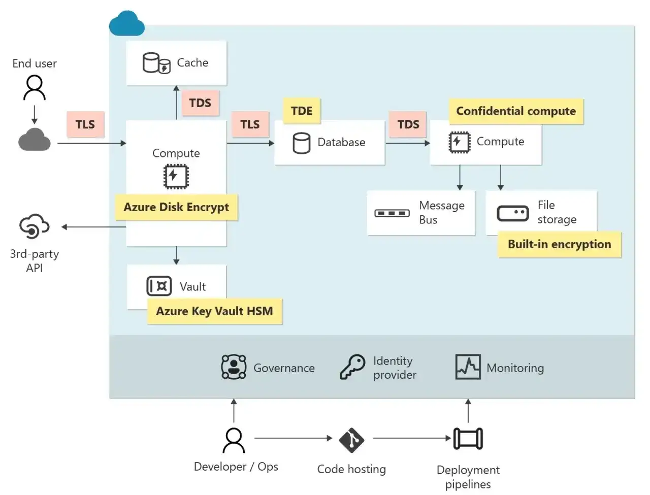 Schemat przedstawia Azure, gdzie szyfrowanie dysku chroni dane w chmurze. Użytkownicy i API łączą się przez TLS.