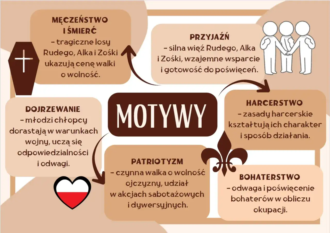Dlaczego warto przeczytać "Kamienie na szaniec"? Motywy: męczeństwo, przyjaźń, dojrzewanie, patriotyzm, harcerstwo, bohaterstwo.