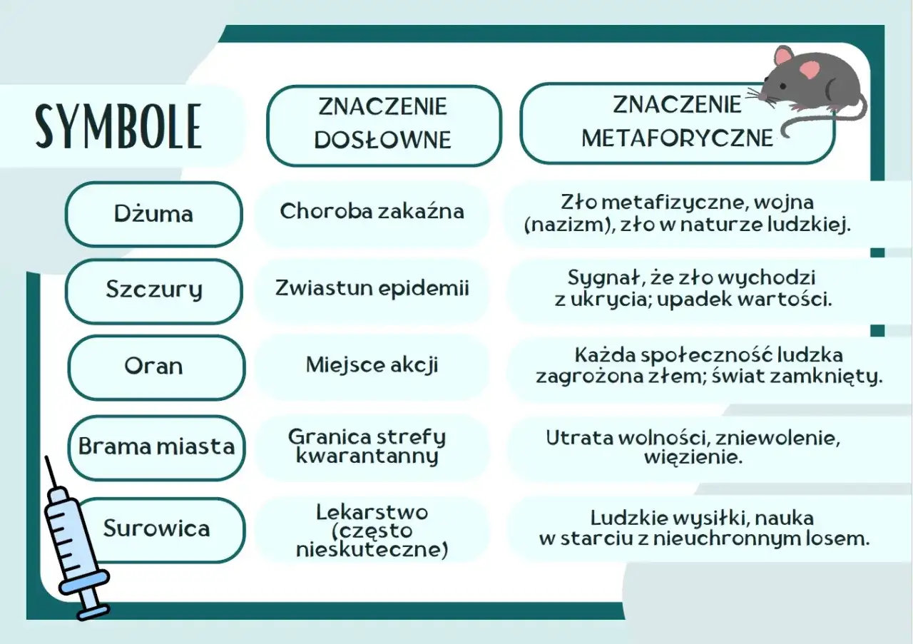 Tabela symboli: Dżuma (choroba, zło), Szczury (zwiastun epidemii, sygnał zła), Oran (miejsce akcji dżumy, zagrożona społeczność), Brama miasta (granica kwarantanny, utrata wolności), Surowica (lekarstwo, ludzkie wysiłki).