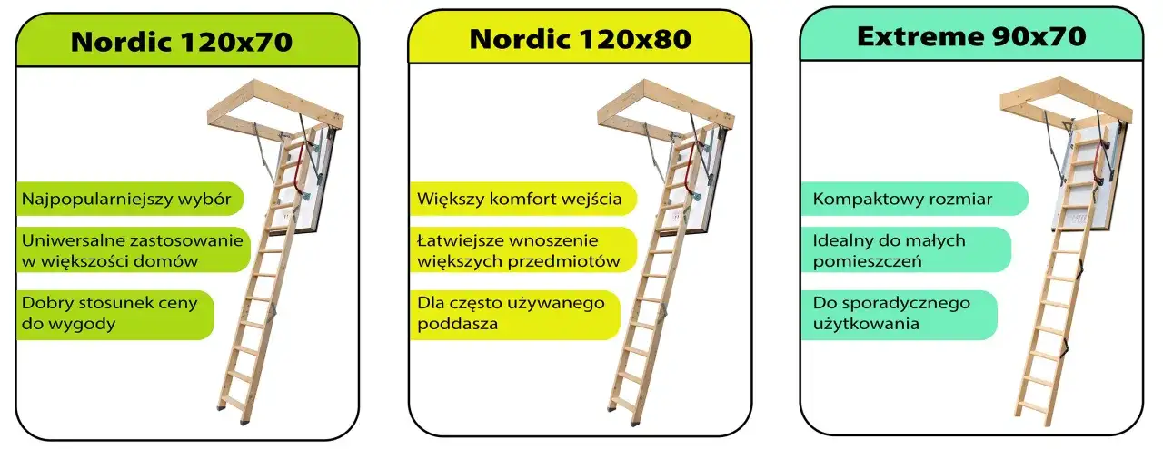Porównanie wymiarów schodów strychowych: Nordic 120x70, Nordic 120x80 i Extreme 90x70.