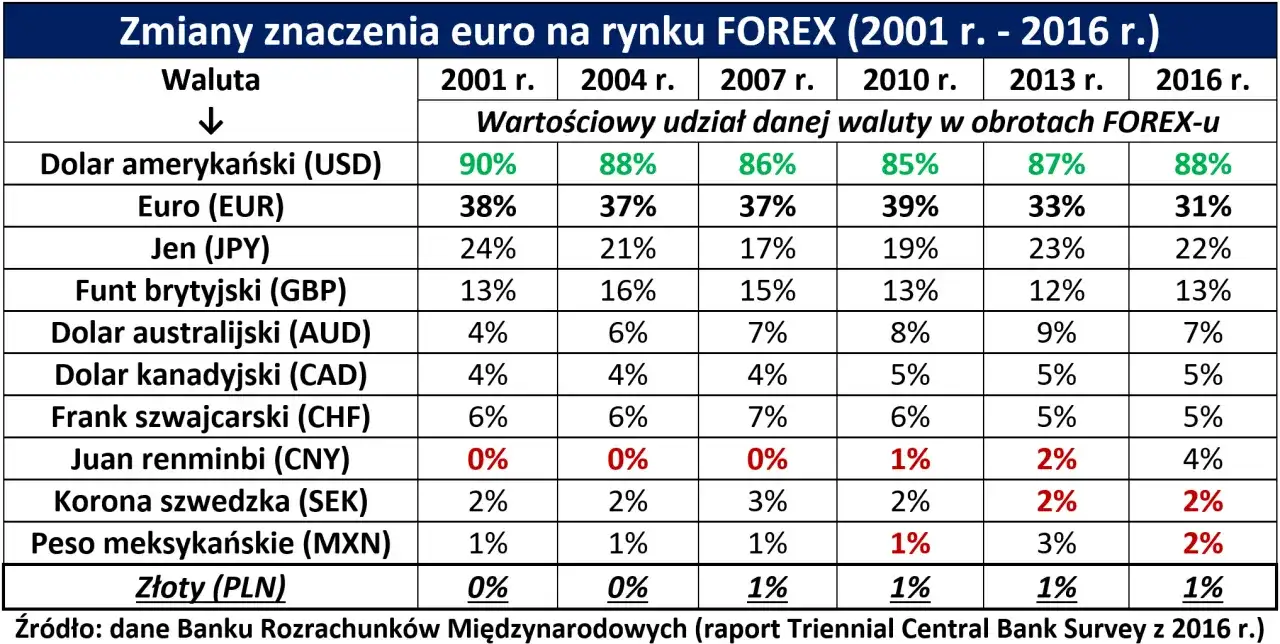 Tabela pokazuje udział walut w obrotach na rynku Forex. Austria, jako członek strefy euro, używa euro.