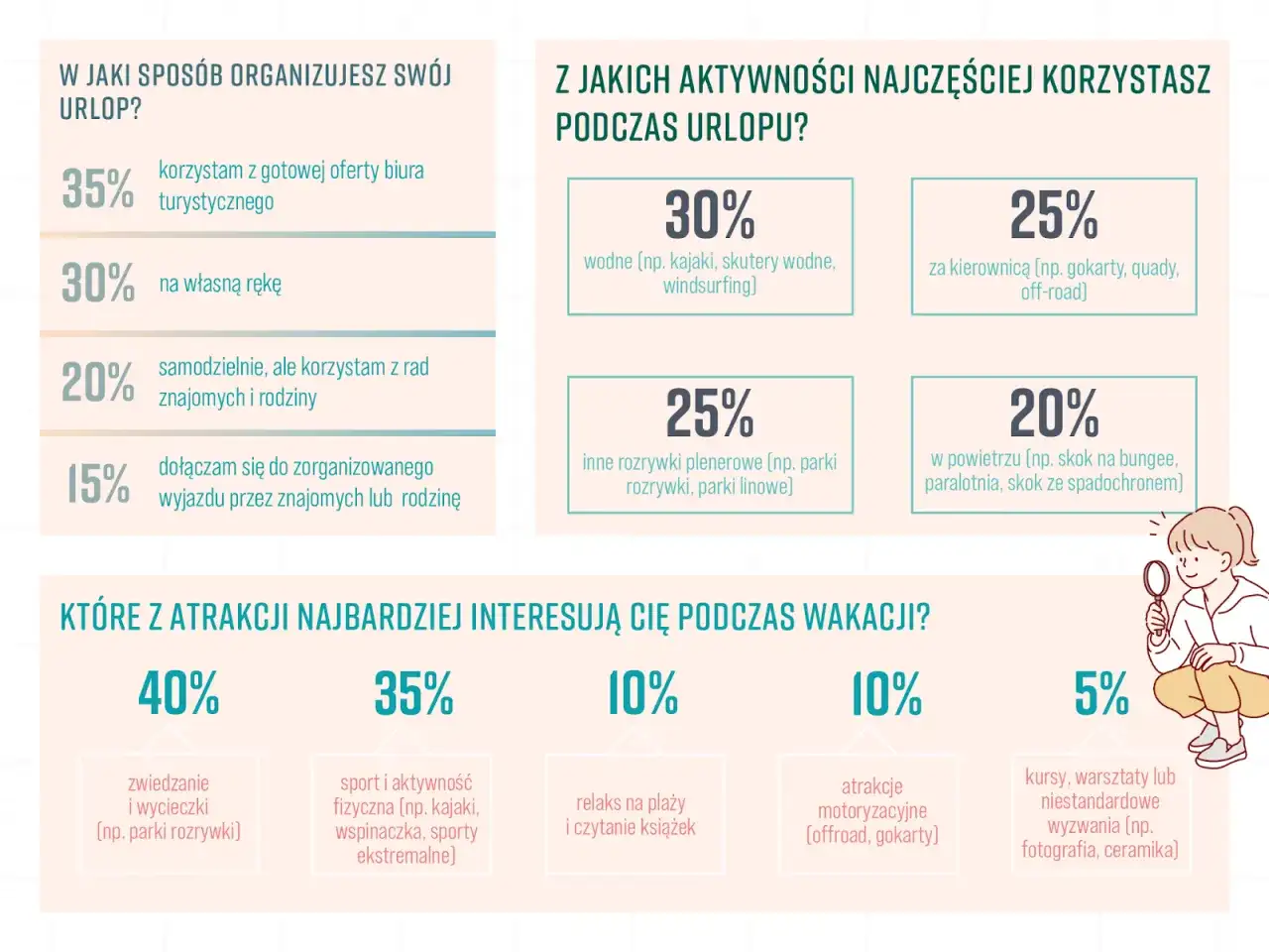 Wykresy pokazują, jak Polacy organizują wakacje i gdzie na wakacje szukają atrakcji: od sportów wodnych po relaks na plaży.