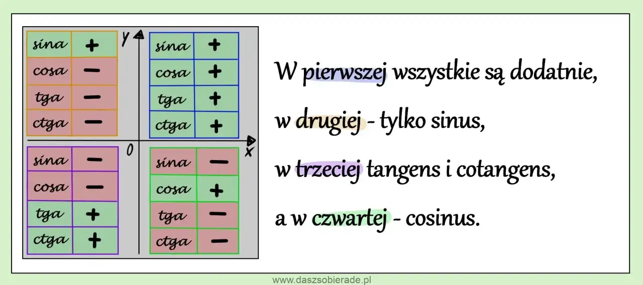 Tabela znaków funkcji trygonometrycznych w poszczególnych ćwiartkach układu współrzędnych.