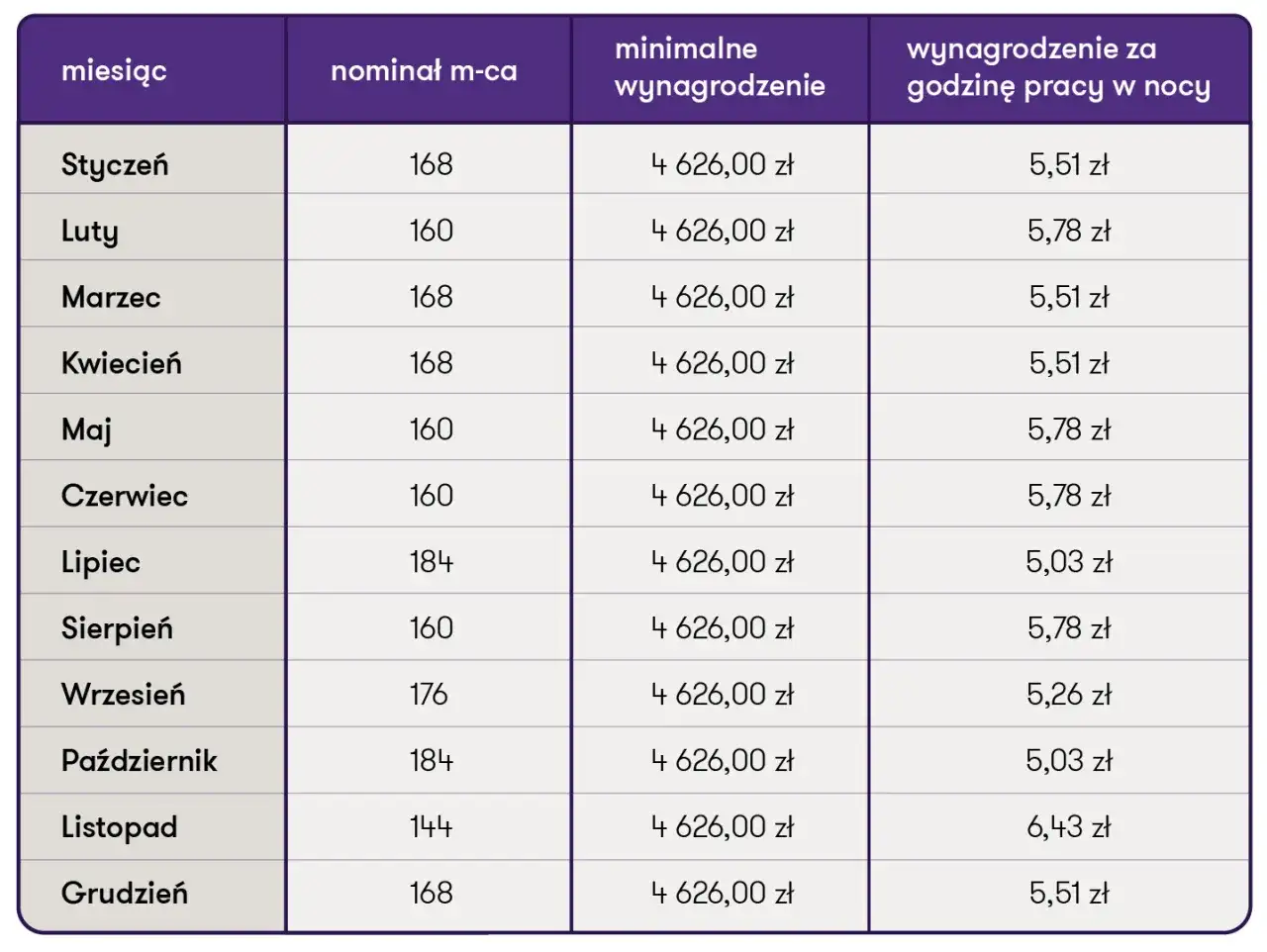 Tabela pokazuje, ile zarabia opiekunka pck miesięcznie i godzinowo w nocy, w zależności od miesiąca.