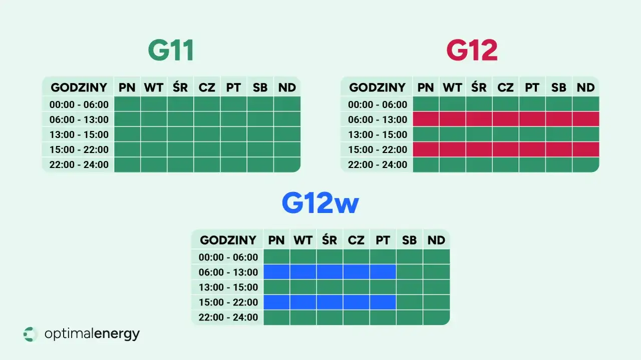 Taryfy G11, G12 i G12w pokazują, ile kosztuje kilowat w różnych godzinach i dniach tygodnia.