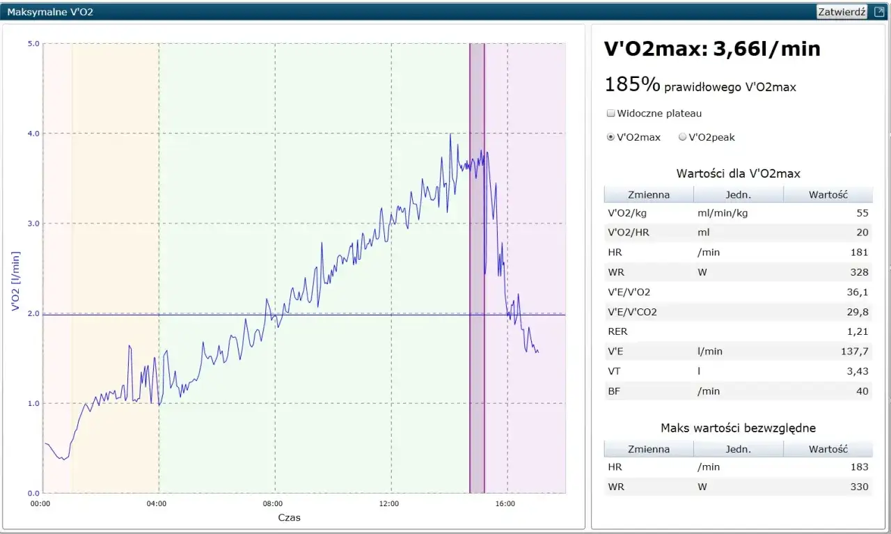 Wyniki testu wysiłkowego pokazujące V'O2max 3,66 l/min, 185% normy. Wykres przedstawia wzrost tlenu w czasie.