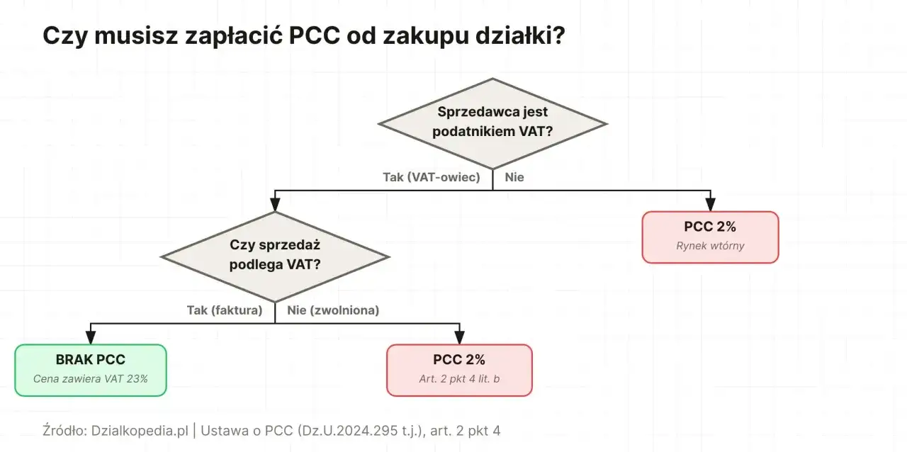 Schemat decyzyjny dotyczący podatku PCC od zakupu działki. Określa, kiedy zapłacisz PCC 2% lub nie zapłacisz wcale.