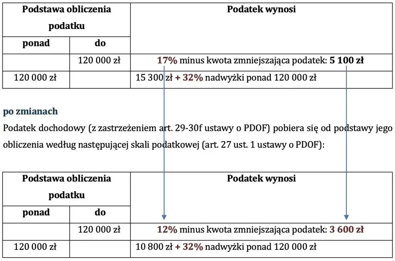 Tabela pokazuje zmiany w skali podatkowej. Próg podatkowy 120 000 zł wpływa na wysokość podatku.