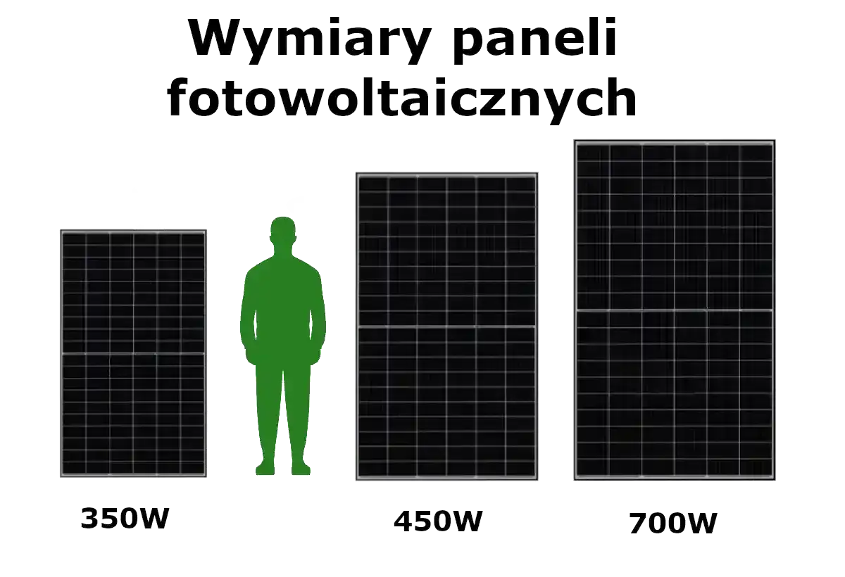 Porównanie wymiarów paneli fotowoltaicznych o mocy 350W, 450W i 700W, z sylwetką człowieka dla skali.