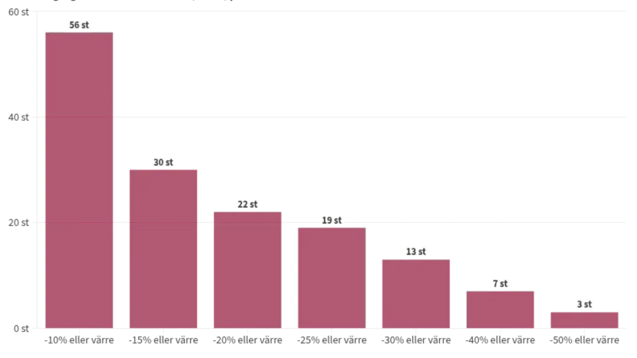 Stapeldiagram visar hur många som drabbats av olika procentuella nedgångar. Högst volatilitet betyder störst nedgång.
