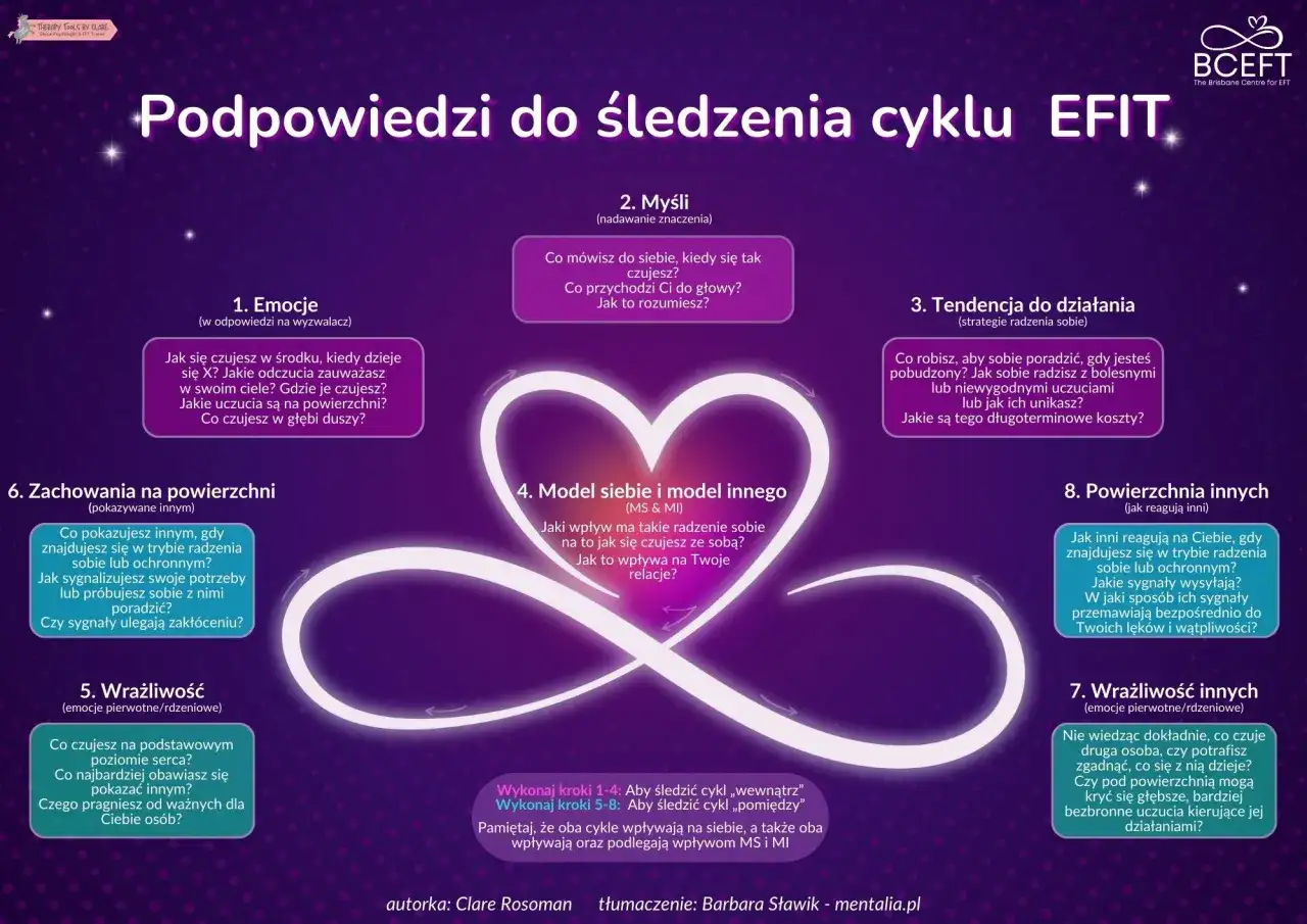 Schemat cyklu EFIT: emocje, myśli, działania, model siebie i innych, wrażliwość. Pomocne w terapii EFT.