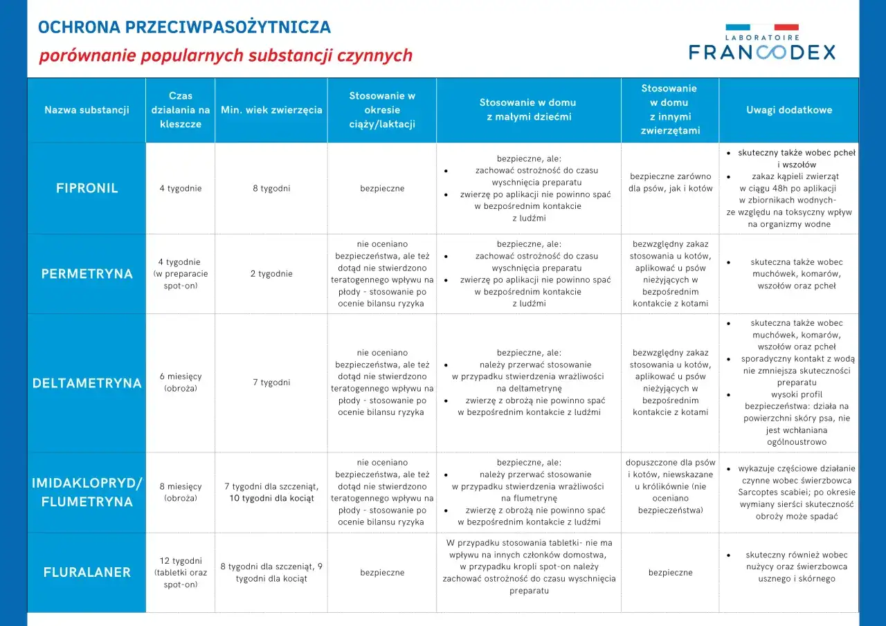 Tabletka od kleszczy dla psa: porównanie substancji czynnych. Fipronil działa 4 tygodnie, jest bezpieczny dla szczeniąt i kotów.