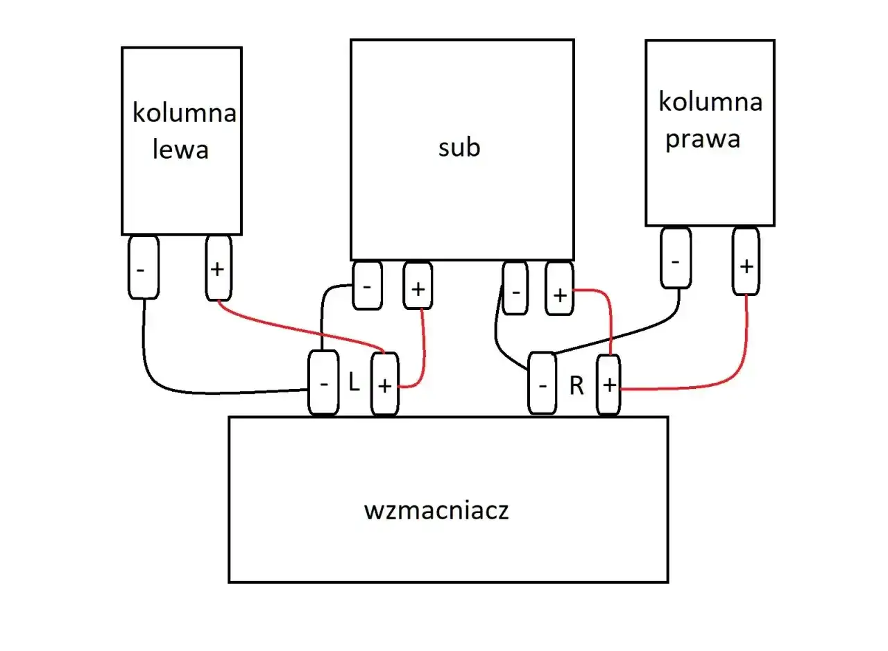 Schemat pokazuje, jak podłączyć subwoofer do wzmacniacza i kolumn. Połączenia kablowe dla lewej i prawej kolumny oraz subwoofera.